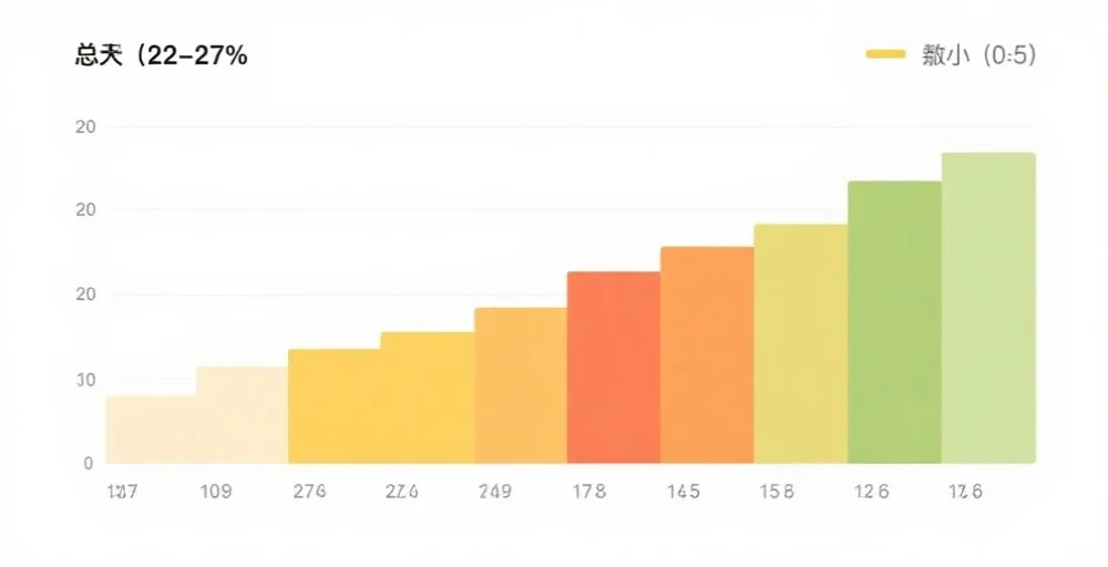 简洁风格的图表，显示数字总和分布，突出极大（22-27）和极小（0-5）区域